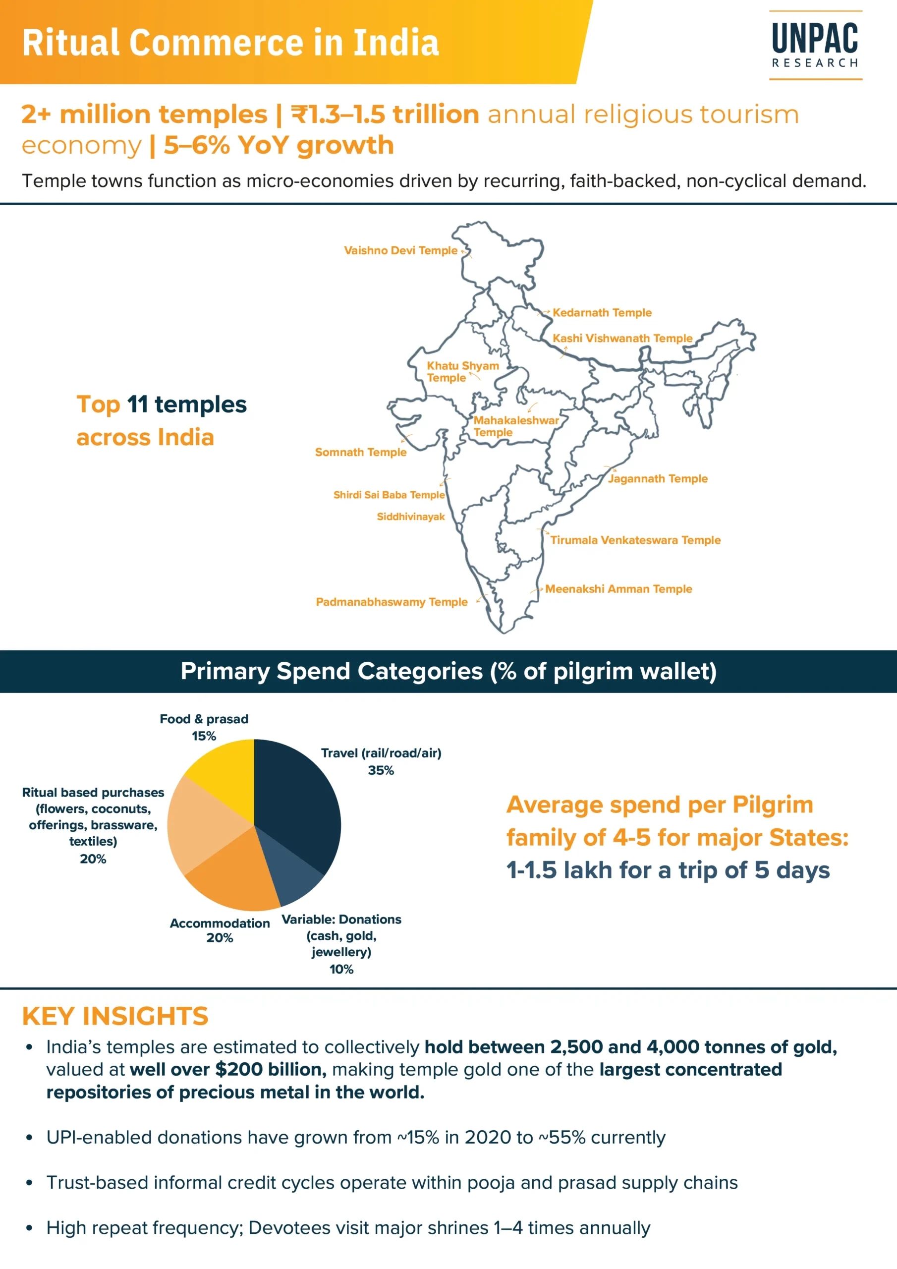 Ritual Commerce in India